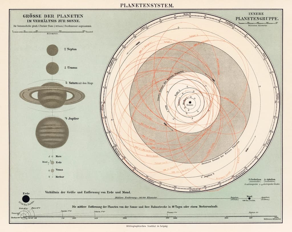 Victorian lithographic chart of the solar system, planet sizes ranked down the left margin beside a web of red orbital paths