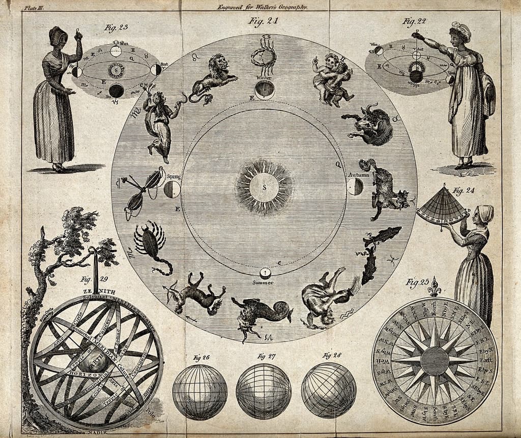 Antique engraving of the twelve zodiac signs arranged in a wheel around the sun, with an armillary sphere and a compass rose